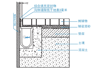 成品排水溝